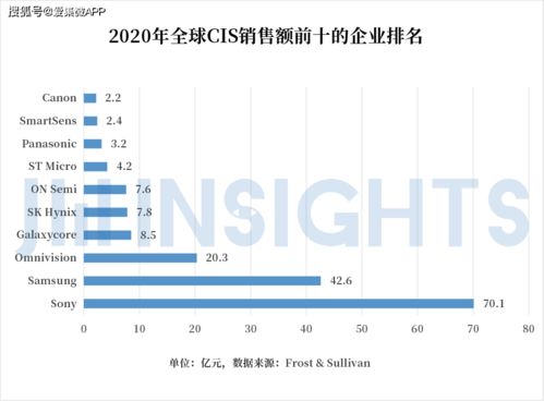 集微咨詢 國內(nèi)CIS公司競逐高端市場，發(fā)展獨有工藝，有望通過國內(nèi)貿(mào)易代理完成整體逆襲